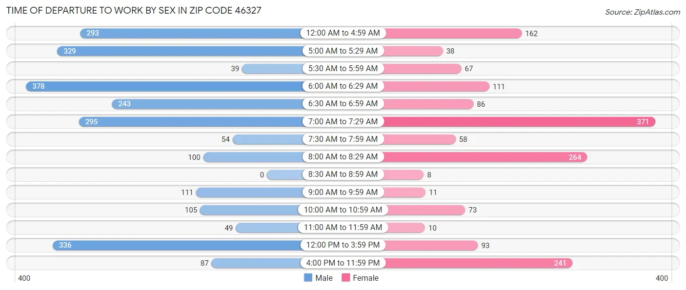 Time of Departure to Work by Sex in Zip Code 46327