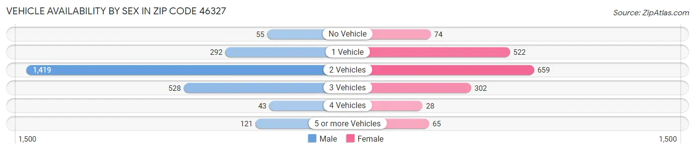 Vehicle Availability by Sex in Zip Code 46327