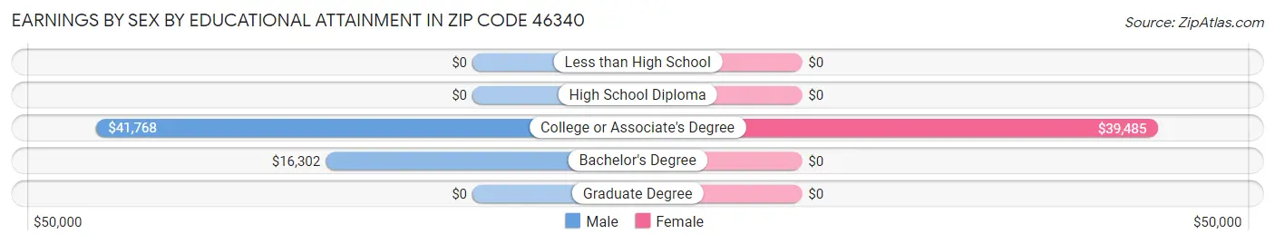 Earnings by Sex by Educational Attainment in Zip Code 46340