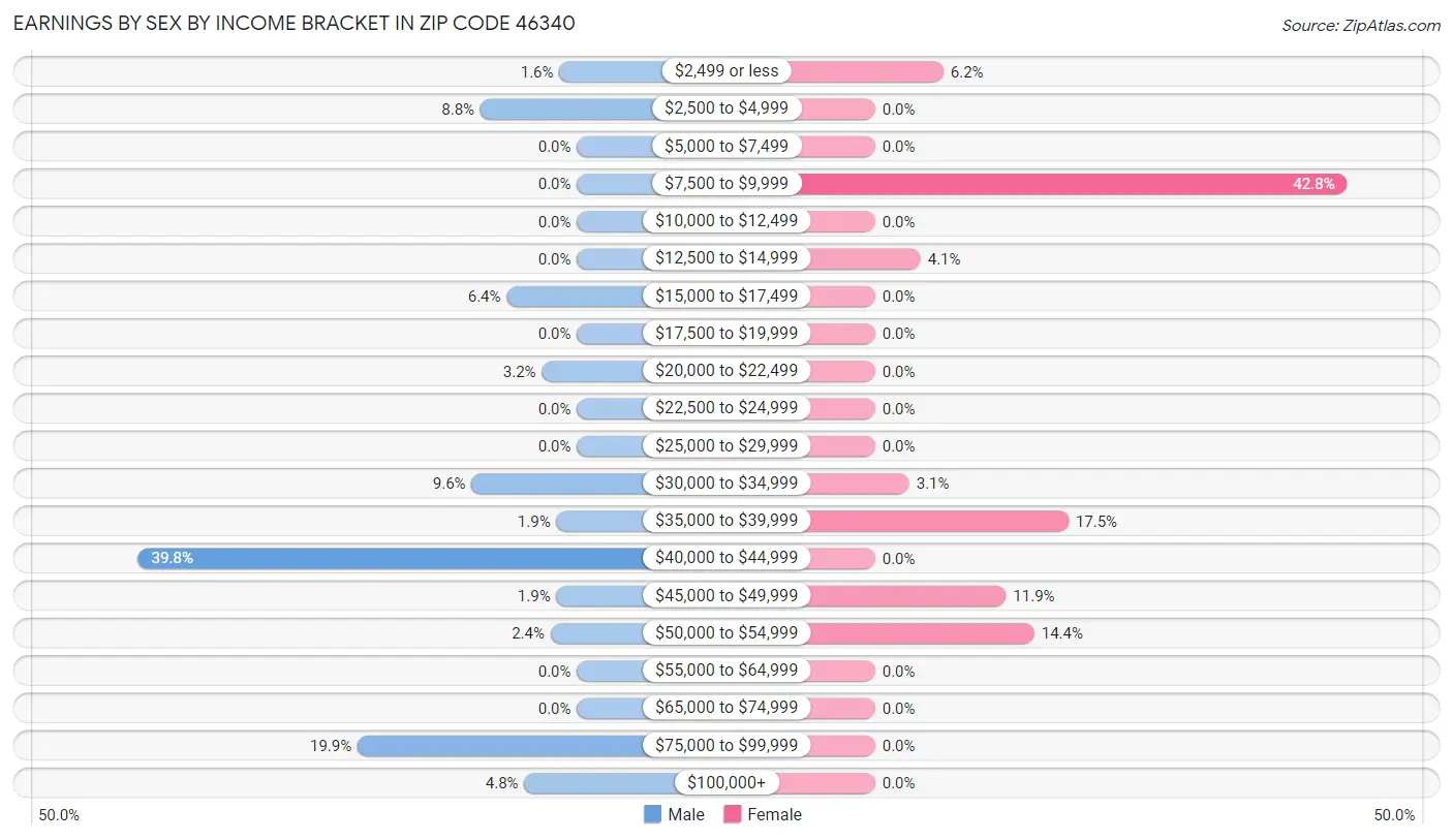 Earnings by Sex by Income Bracket in Zip Code 46340