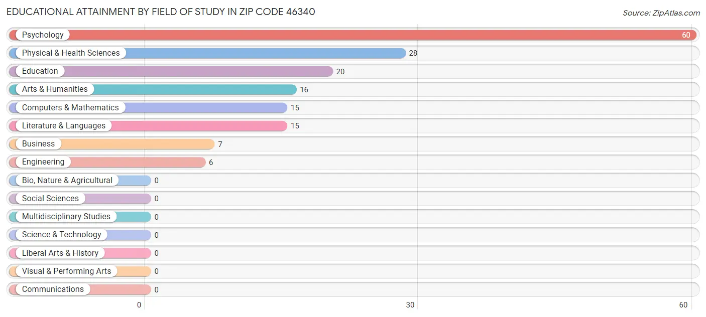 Educational Attainment by Field of Study in Zip Code 46340