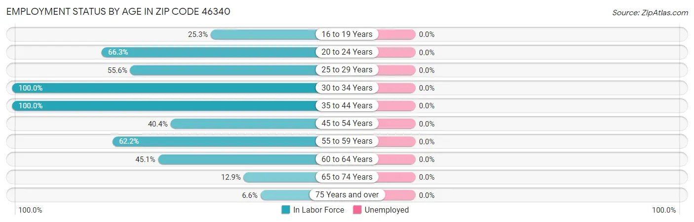 Employment Status by Age in Zip Code 46340