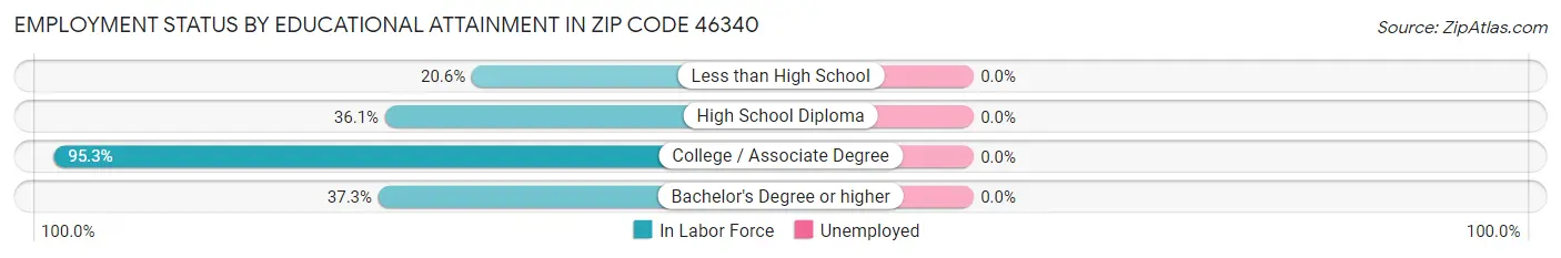 Employment Status by Educational Attainment in Zip Code 46340