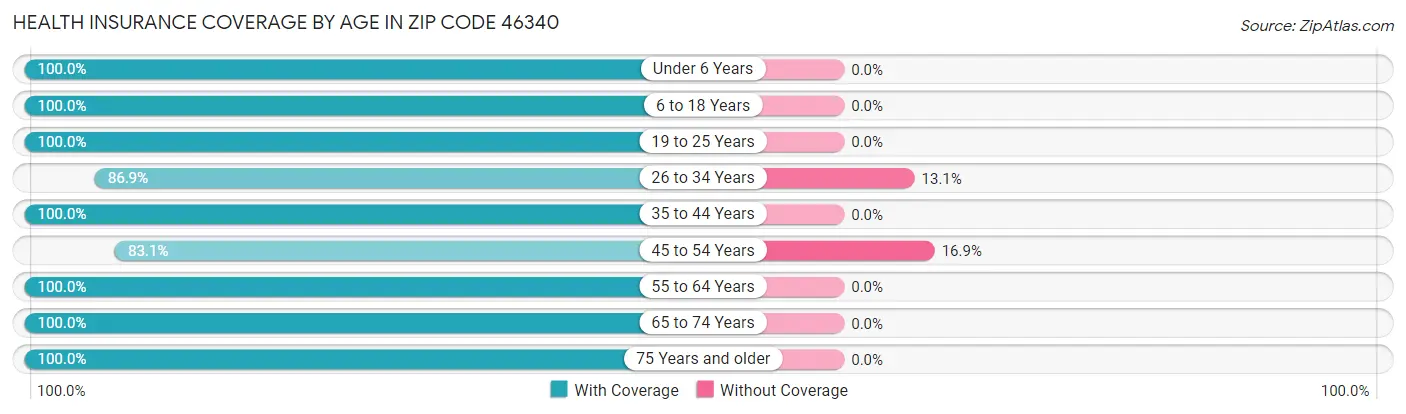 Health Insurance Coverage by Age in Zip Code 46340