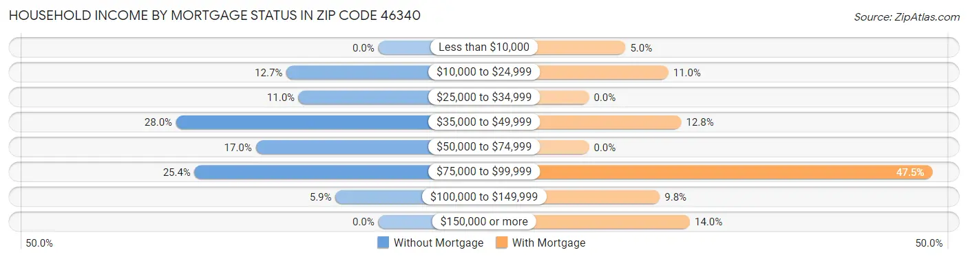 Household Income by Mortgage Status in Zip Code 46340