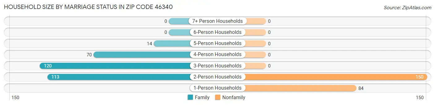 Household Size by Marriage Status in Zip Code 46340
