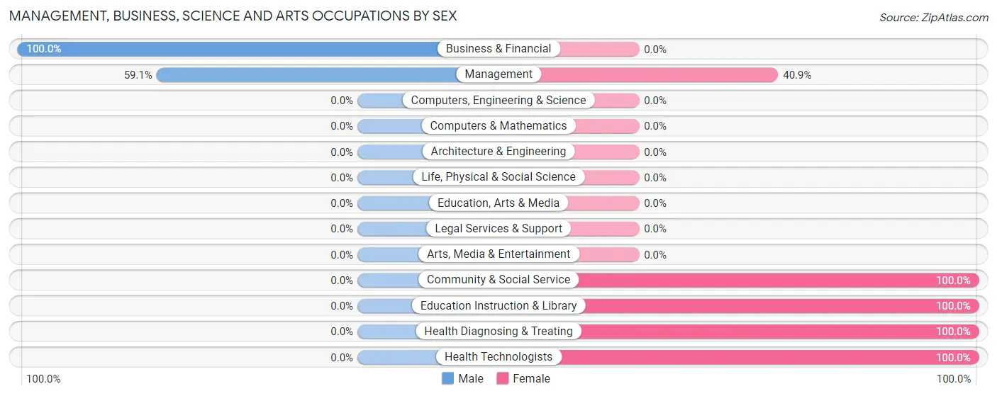 Management, Business, Science and Arts Occupations by Sex in Zip Code 46340