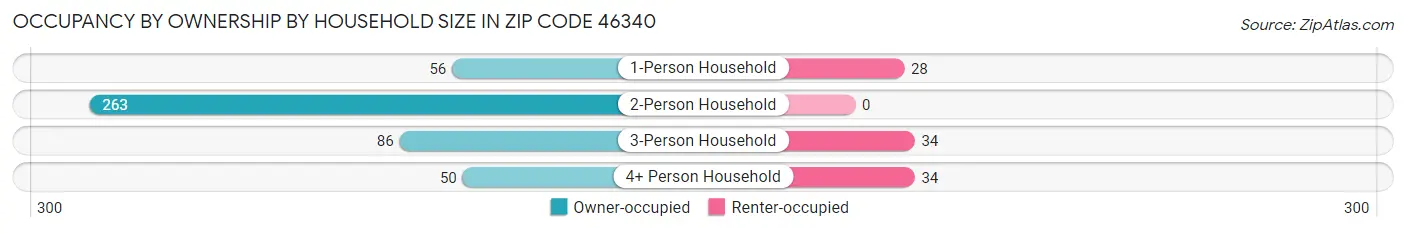 Occupancy by Ownership by Household Size in Zip Code 46340