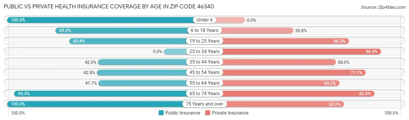 Public vs Private Health Insurance Coverage by Age in Zip Code 46340