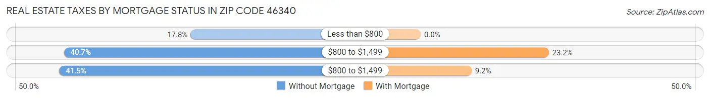 Real Estate Taxes by Mortgage Status in Zip Code 46340