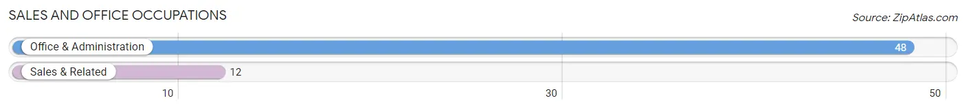 Sales and Office Occupations in Zip Code 46340