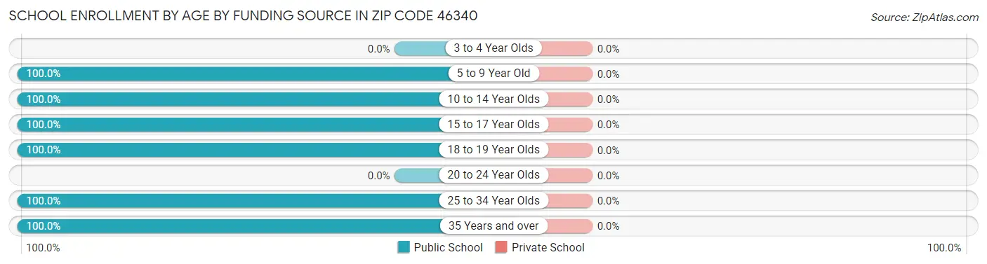 School Enrollment by Age by Funding Source in Zip Code 46340