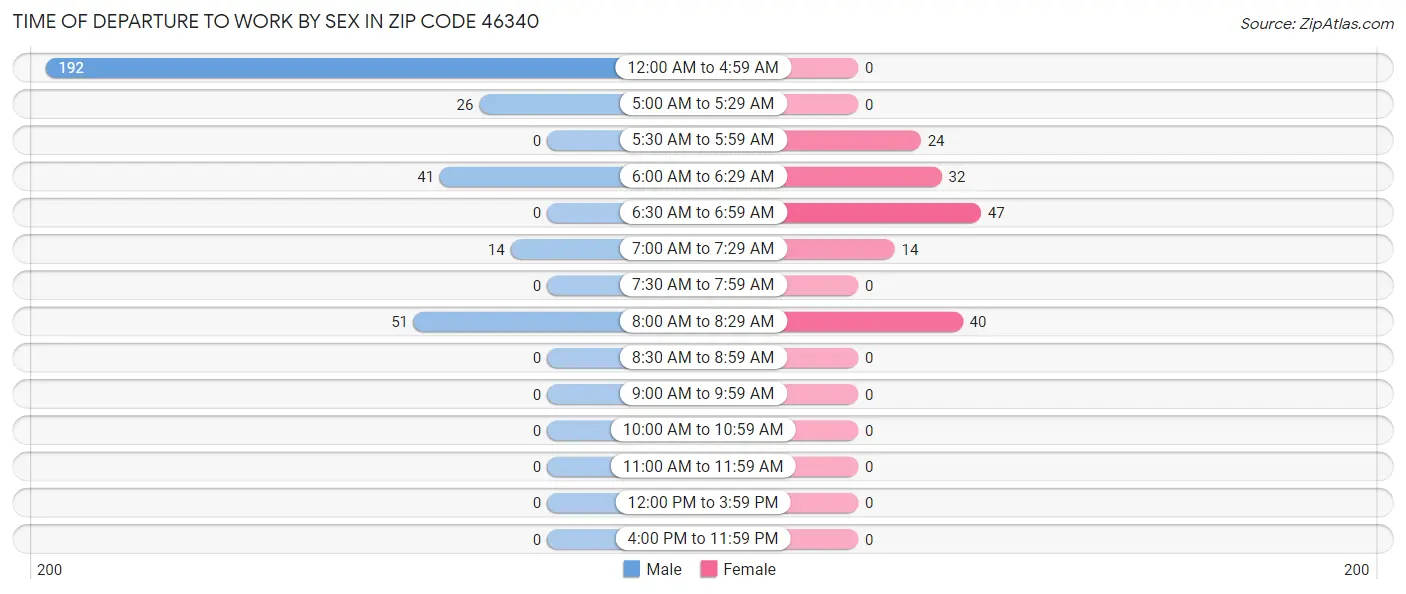 Time of Departure to Work by Sex in Zip Code 46340