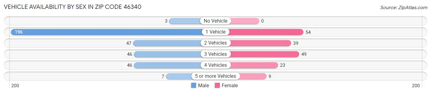 Vehicle Availability by Sex in Zip Code 46340