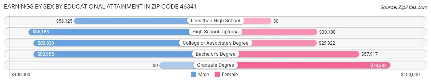 Earnings by Sex by Educational Attainment in Zip Code 46341