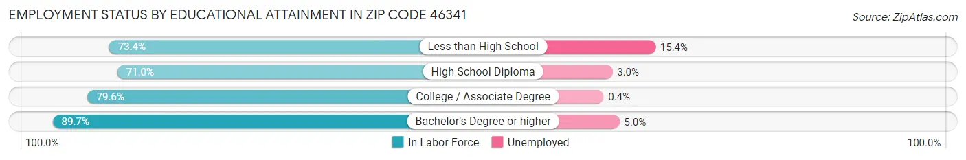 Employment Status by Educational Attainment in Zip Code 46341