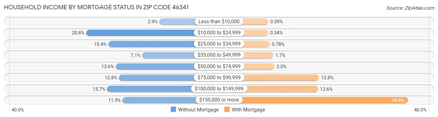 Household Income by Mortgage Status in Zip Code 46341