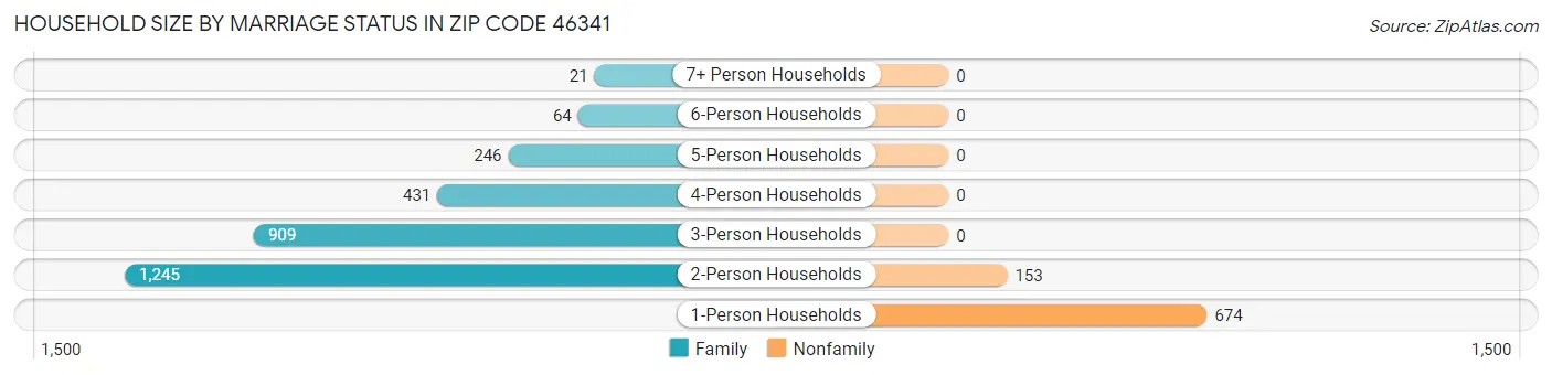 Household Size by Marriage Status in Zip Code 46341