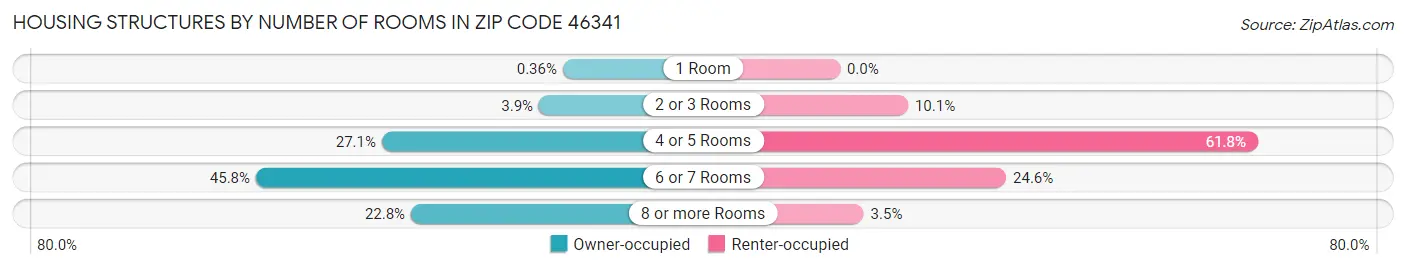 Housing Structures by Number of Rooms in Zip Code 46341