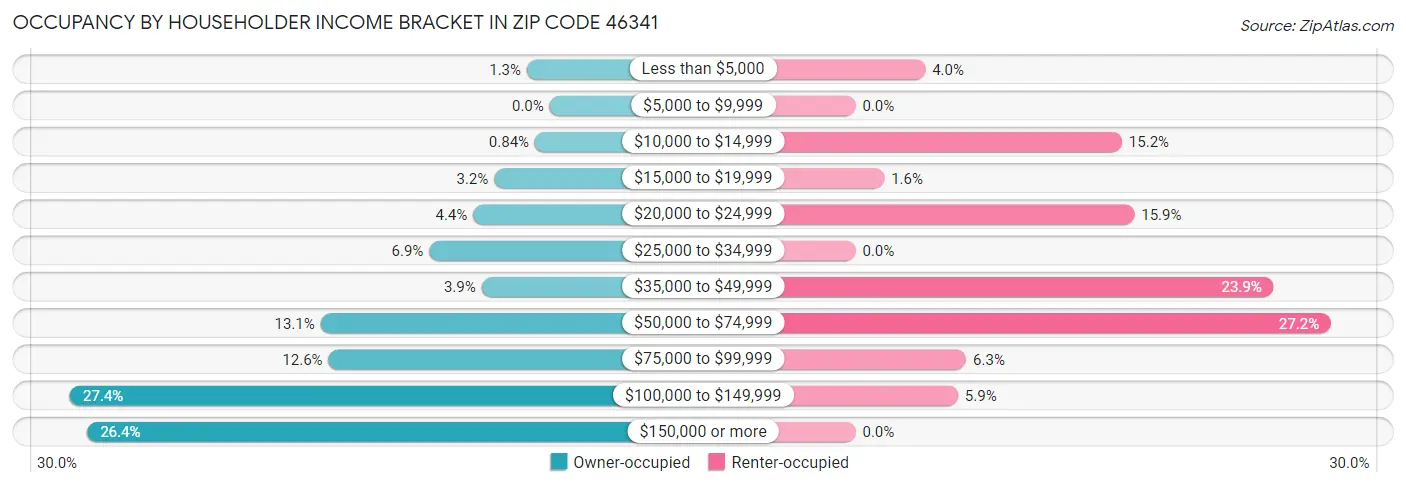 Occupancy by Householder Income Bracket in Zip Code 46341