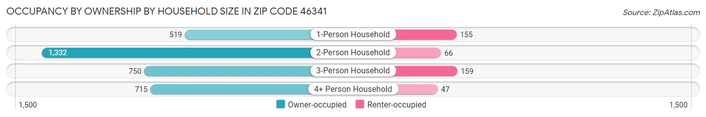 Occupancy by Ownership by Household Size in Zip Code 46341