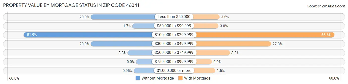 Property Value by Mortgage Status in Zip Code 46341