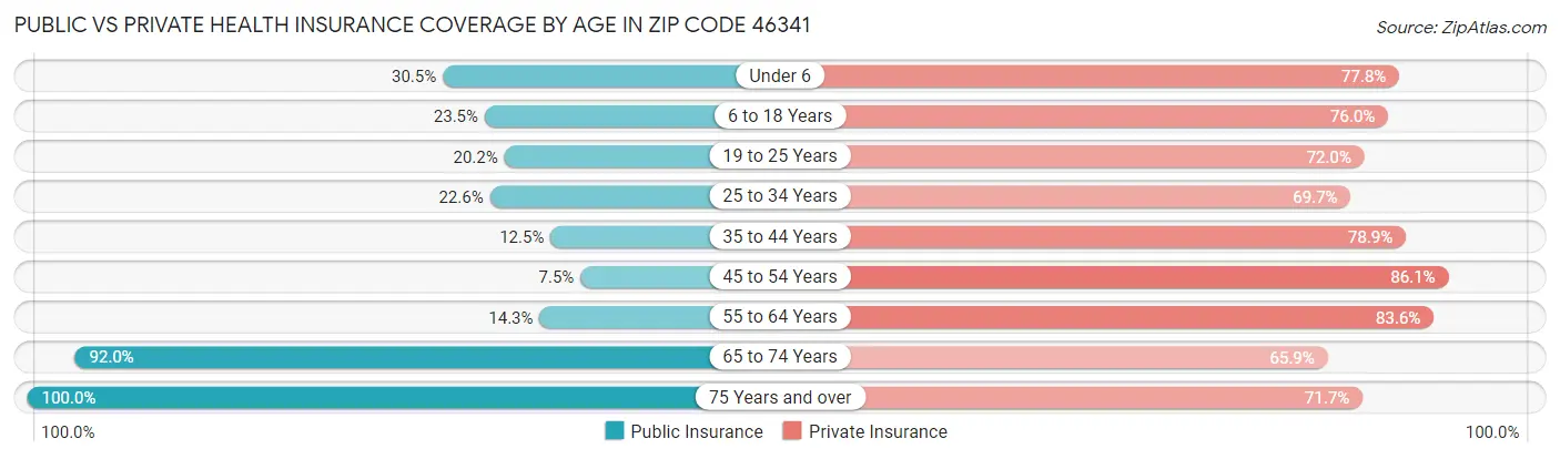 Public vs Private Health Insurance Coverage by Age in Zip Code 46341