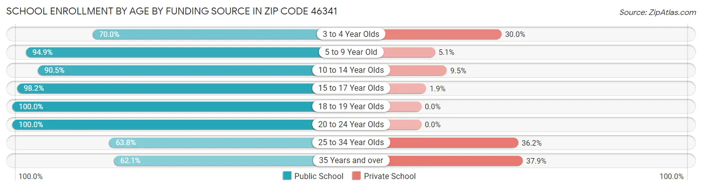 School Enrollment by Age by Funding Source in Zip Code 46341