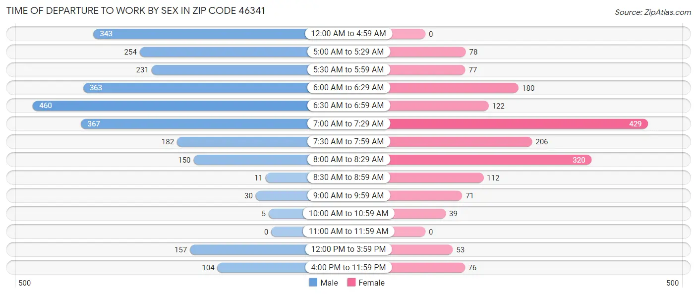 Time of Departure to Work by Sex in Zip Code 46341