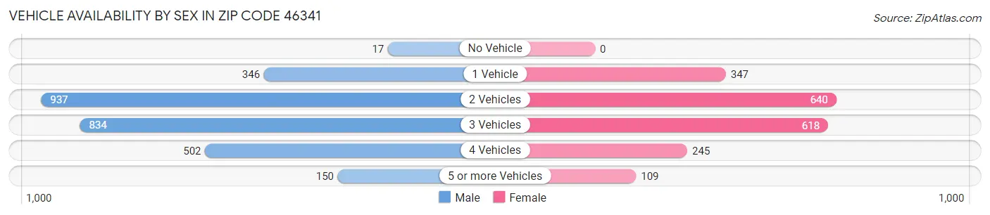 Vehicle Availability by Sex in Zip Code 46341