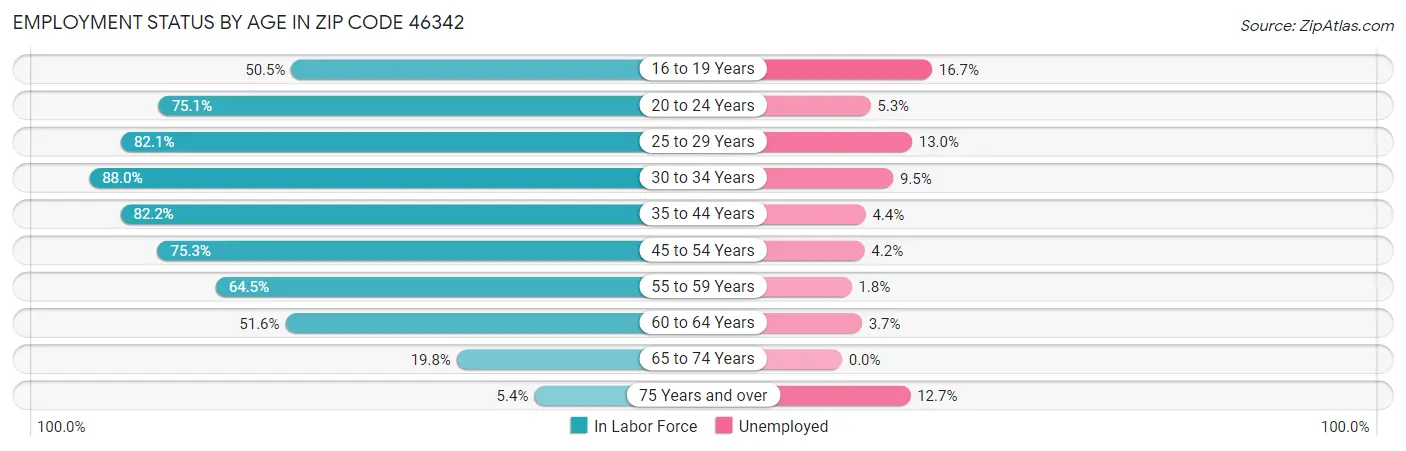 Employment Status by Age in Zip Code 46342