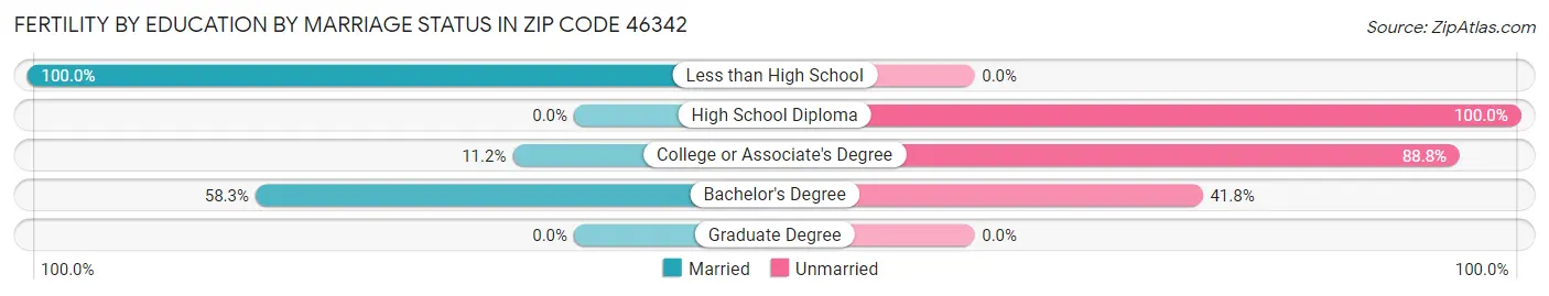 Female Fertility by Education by Marriage Status in Zip Code 46342