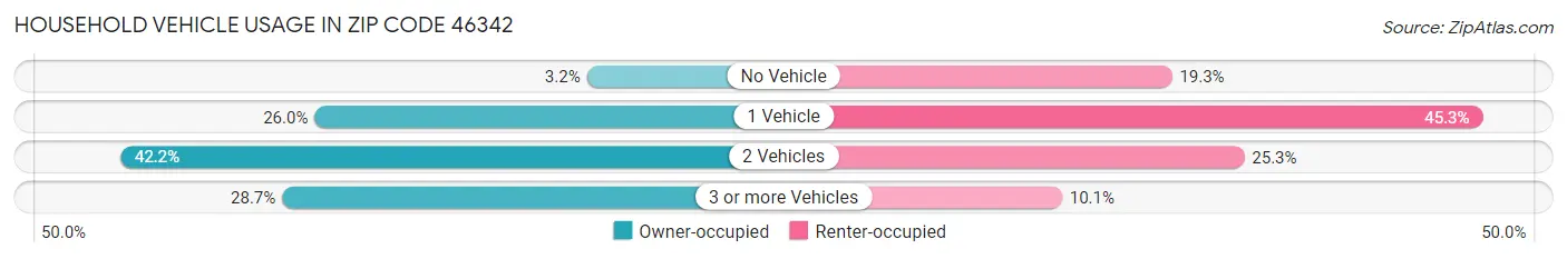 Household Vehicle Usage in Zip Code 46342