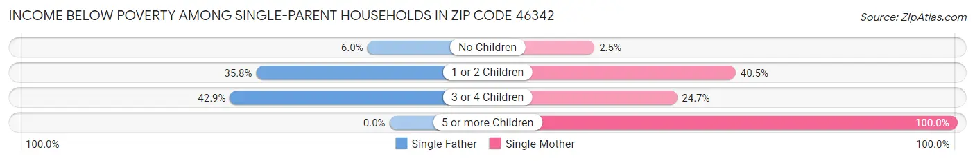 Income Below Poverty Among Single-Parent Households in Zip Code 46342