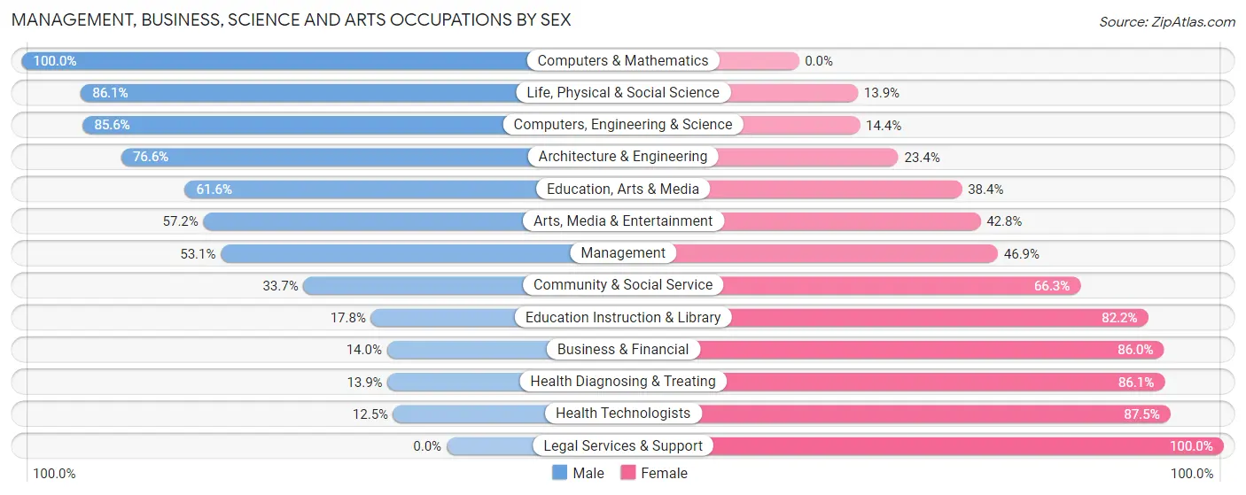 Management, Business, Science and Arts Occupations by Sex in Zip Code 46342