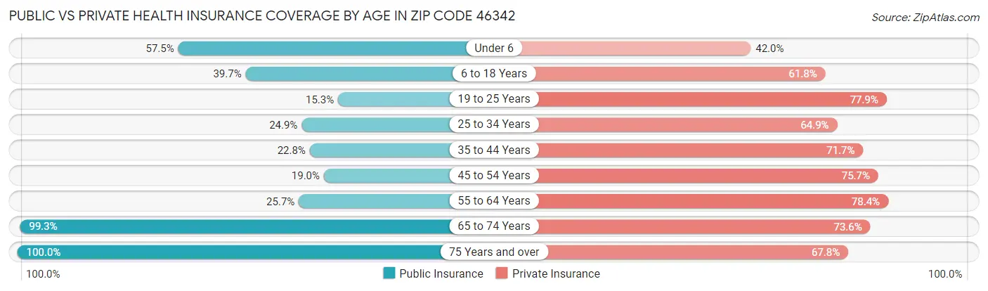 Public vs Private Health Insurance Coverage by Age in Zip Code 46342