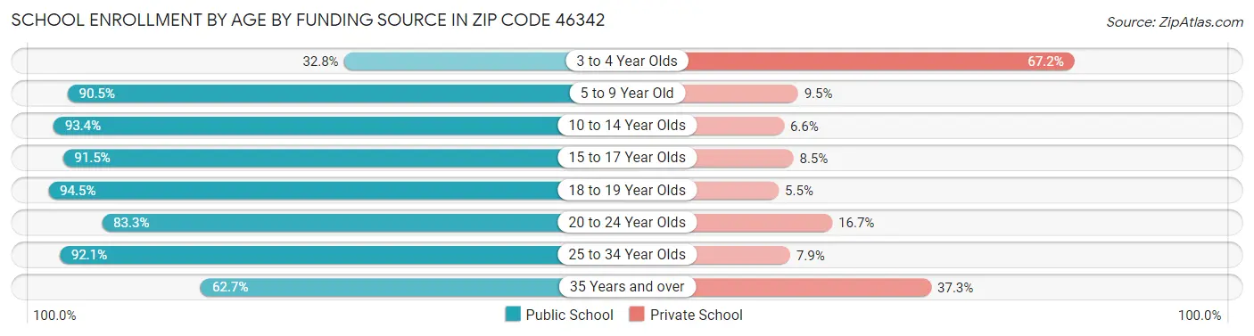 School Enrollment by Age by Funding Source in Zip Code 46342
