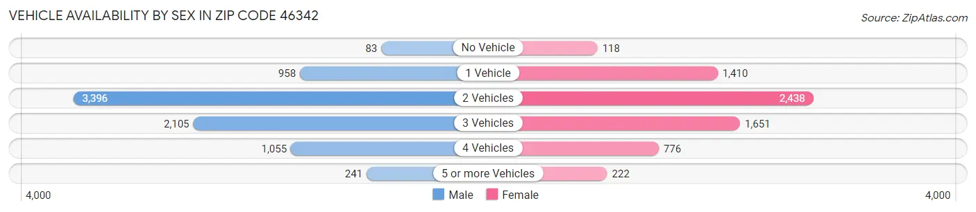 Vehicle Availability by Sex in Zip Code 46342