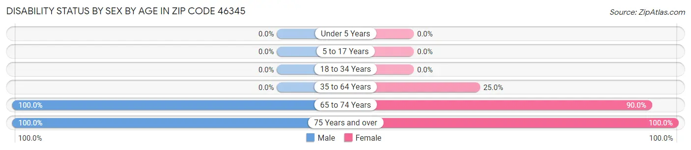 Disability Status by Sex by Age in Zip Code 46345