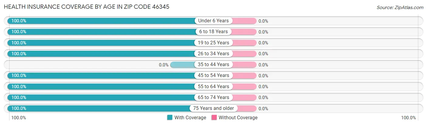 Health Insurance Coverage by Age in Zip Code 46345