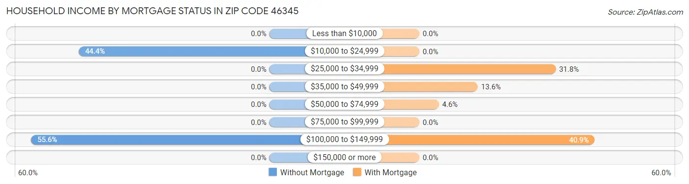 Household Income by Mortgage Status in Zip Code 46345
