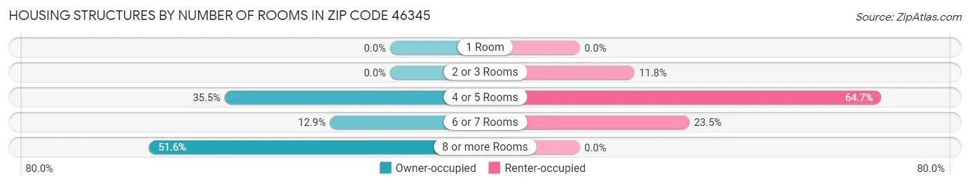 Housing Structures by Number of Rooms in Zip Code 46345