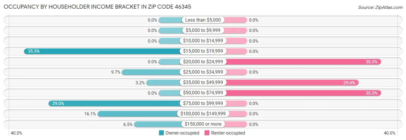 Occupancy by Householder Income Bracket in Zip Code 46345