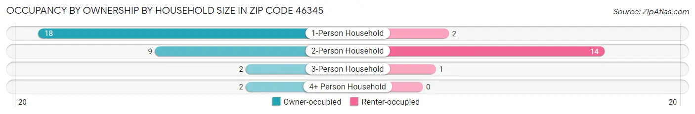 Occupancy by Ownership by Household Size in Zip Code 46345