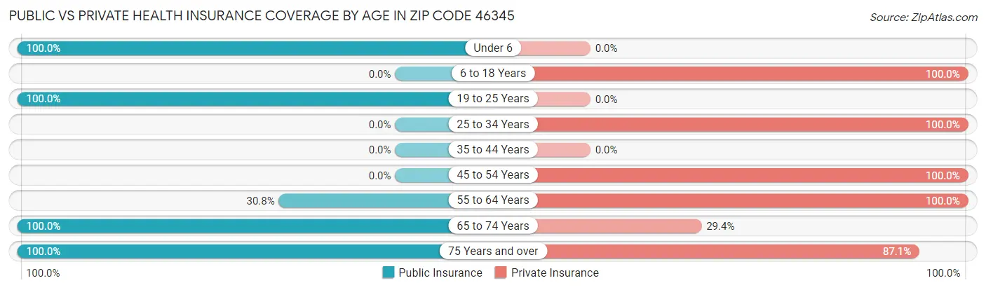 Public vs Private Health Insurance Coverage by Age in Zip Code 46345
