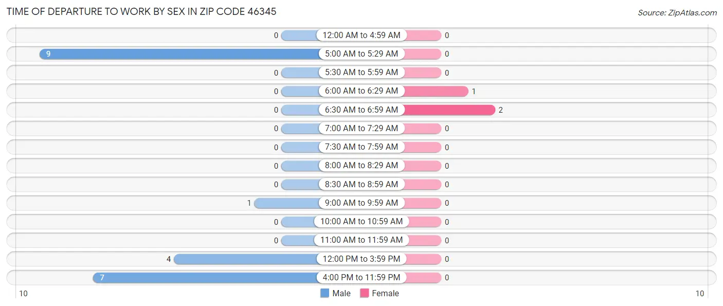 Time of Departure to Work by Sex in Zip Code 46345