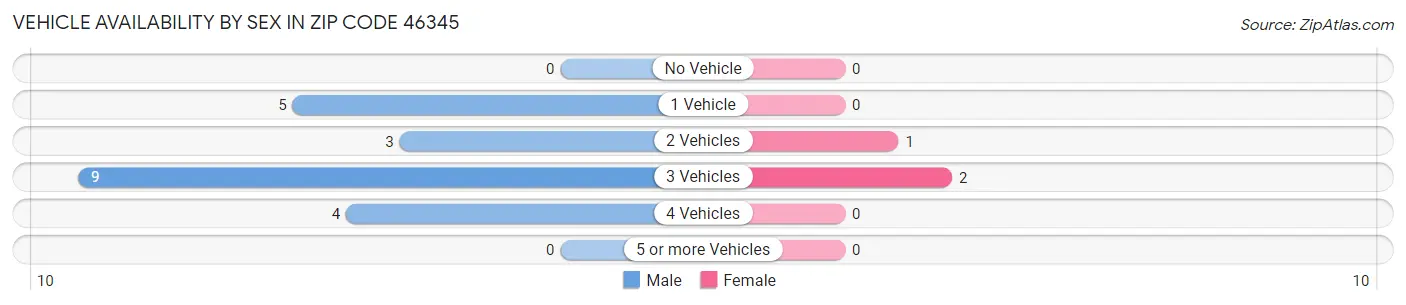 Vehicle Availability by Sex in Zip Code 46345