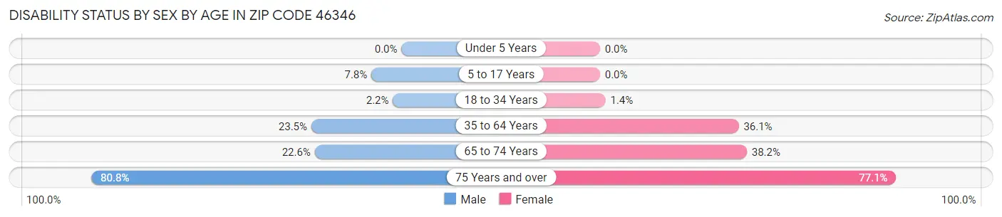 Disability Status by Sex by Age in Zip Code 46346