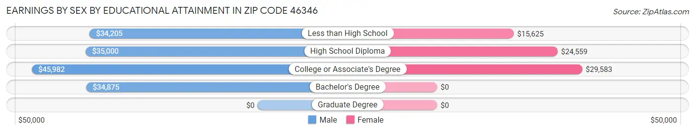Earnings by Sex by Educational Attainment in Zip Code 46346