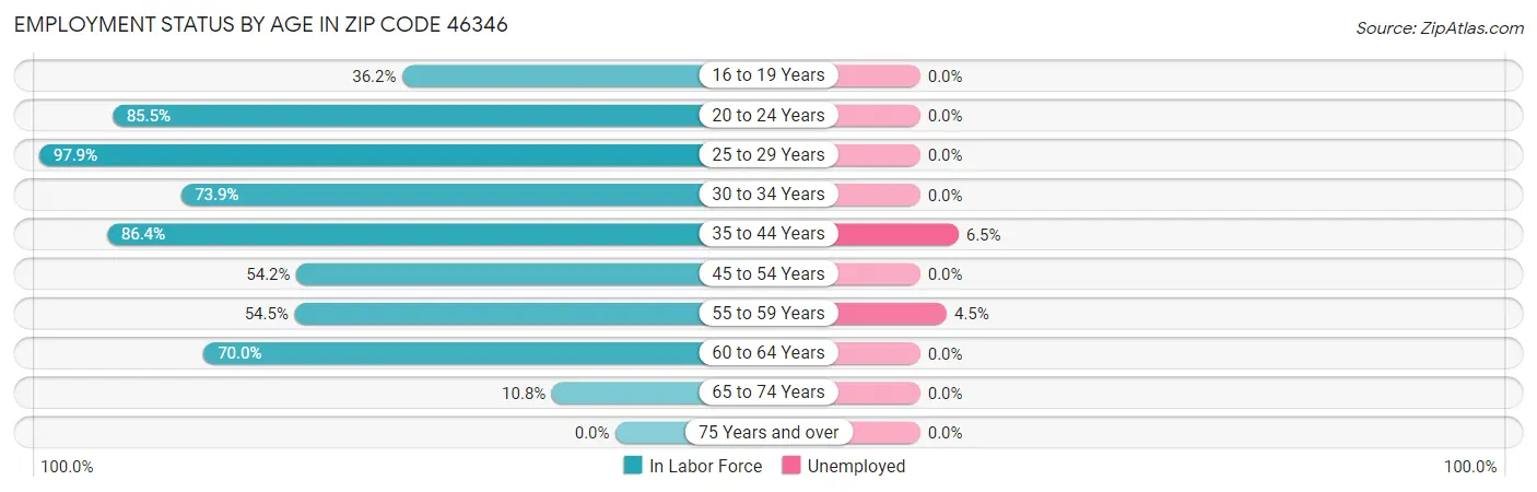 Employment Status by Age in Zip Code 46346